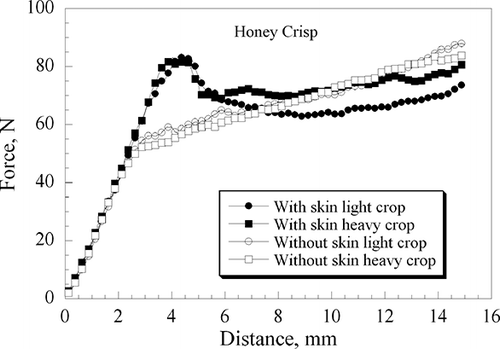 Figure 4 Puncture force vs. penetration distance plots of Honey Crisp heavy and light crop apples.