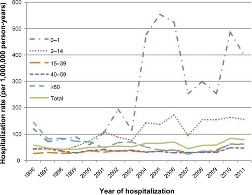 Figure 2 First-time hospitalization rates of patients with status asthmaticus, Denmark, 1996–2011, stratified by age group (years).