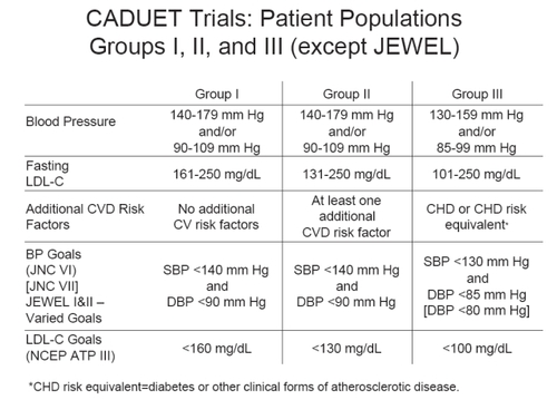Figure 2 Blood pressure and lipid targets for the GEMINI and CAPABLE trials, based on JNC VI blood pressure and NCEP ATP lipid recommendations.