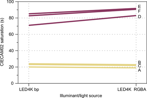 Figure 29 A more detailed illustration on the effects of color rendering index, or differences in the spectral power distributions, of the 2 LED illuminants with correlated color temperatures of 4000K, but with CIECAM02 saturation (s).