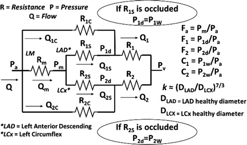 Figure 1. Electrical analogy of an LM bifurcation supplying the myocardial resistances R1 and R2 with one LM stenosis (Rm), two downstream lesions (R1S and R2S) and two collateral (R1C and R2C).