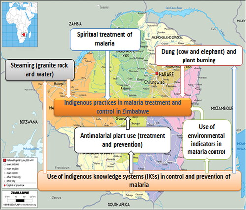 Figure 1. A theoretical framework of indigenous practices in the control and treatment of malaria in Zimbabwe.