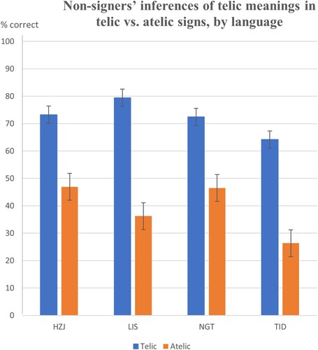 Figure 4. Participants’ inferences of telic meanings. The error bars show standard deviation.