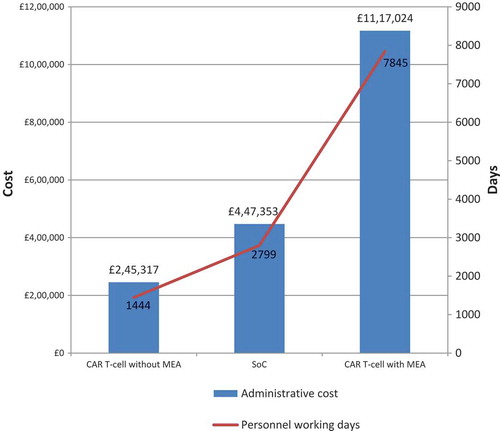 Figure 3. The estimated 10-year total administrative cost and total personnel working days.