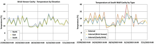 Figure 8. Example logged cavity temperature data (°C) for the brick veneer house module comparing differences by elevation (left) and internal vs external conditions (right).