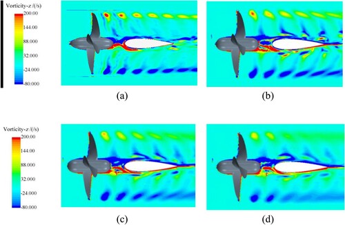 Figure 3. Distribution of vertical vorticity near the rudder. (a) Hu et al. (Citation2020), (b) Fine, (c) Medium, (d) Coarse.