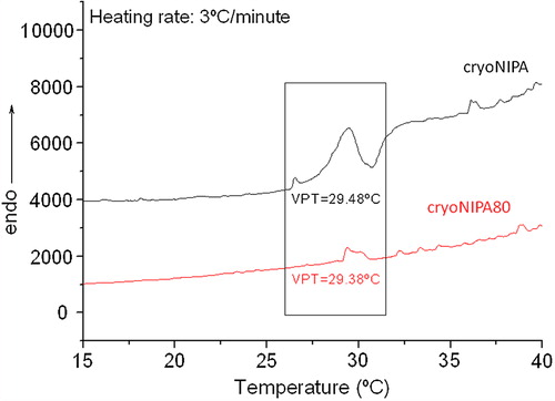Figure 4. VPT of the synthesized cryogels.