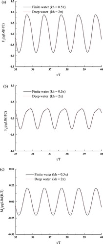 Figure 18. Wave forces acting on the floating barge over time: (a) surge force, (b) heave force, and (c) pitch moment.
