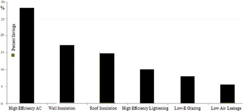 Figure 5. Contributions of electricity in annual energy savings in prototype villas in KSA