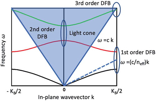 Figure 6. Photonic bands in a DFB laser. Depending on which bandgap overlaps with the gain spectrum, one speaks of first, second, or third-order DFB. In the second-order case the in-plane wavevector k is zero and the resulting emission is vertical. In the third-order case, k is exactly at the edge of the light cone (and hence gives rise to purely in-plane emission) if neff = 3