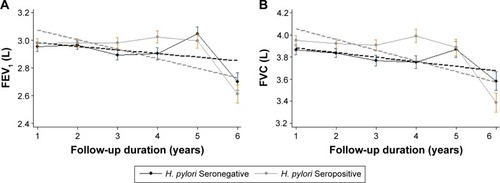 Figure 3 Impact of Helicobacter pylori seropositivity on lung function decline.
