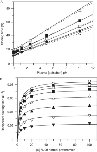 Figure 7.  Prothrombin time (PT) assays. Plasma prothrombin concentrations were varied by combining pooled normal plasma and prothrombin immunodepleted plasma. Apixaban was spiked into plasma beginning with a 10 mM dimethyl sulfoxide stock solution followed by serial dilutions with plasma. Symbols represent the average of duplicate clotting time determinations. Panels A and B are two representations of the PT data collected at each prothrombin and apixaban concentration pair. The results shown are from thromboplastin C-plus PT reagent (Dade-Behring). (A) Plasma prothrombin concentration as a percent of normal plasma are 100 (open circle), 50 (closed circle), 20 (open square), 10 (closed square), 5 (open triangle). Dashed lines represent linear fit to the PT versus apixaban concentration at individual prothrombin concentrations. Solid lines are drawn according to the mixed-type inhibition parameters calculated using Equation 8 as described in ‘Methods’ with apparent Vmax = 0.086 ± 0.001 s−1, Km = 2.98 ± 0.15% of normal prothrombin, apparent apixaban KiE = 2.49 ± 0.22 μM, and apparent KiES = 3.52 ± 0.10 μM. (B) Apixaban concentrations (μM) are 0 (open circle), 0.156 (closed circle), 0.313 (open square), 0.625 (closed square), 1.25 (open triangle), 2.5 (closed triangle), 5 (open inverse triangle), 10 (closed inverse triangle). Solid lines are drawn according to the mixed-type inhibition parameters calculated using Equation 2C as described in ‘Methods’ with prothrombin apparent Km = 2.98 ± 0.16% of normal prothrombin, apparent apixaban KiE = 2.52 ± 0.24 μM, and apparent KiES = 3.48 ± 0.10 μM.