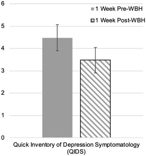 Figure 2. Change in depression symptoms as indexed by the Quick Inventory of Depression Symptomatology (QIDS) from 1 week before to 1 week after whole-body heating (WBH).