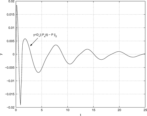 Figure 3. Right norm derivative y=D+‖Px(t)-P‖2,0≤t≤25,Δt=0.1.