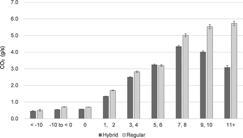 Figure 1. CO2 emissions by VSP bin and bus type.