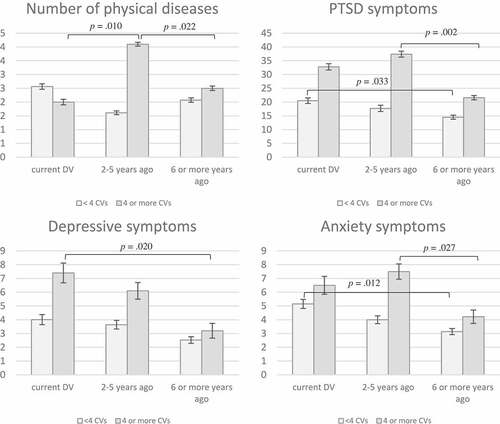 Figure 1. Number of self-reported physical diseases, ETI total, BSI depression and anxiety mean scores with standard error for patients with current DV, DV two to five years earlier and DV six or more years earlier.