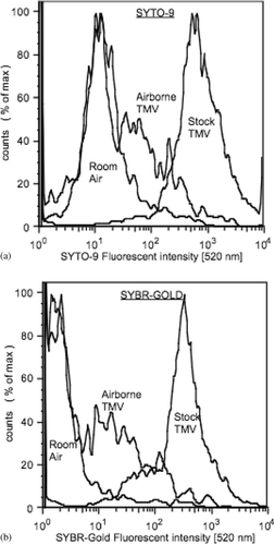 FIG. 13 Airborne TMV collected by the cyclone and compared against background room air and TMV stock. All samples were stained with (a) SYTO-9 and (b) SYBR-Gold.