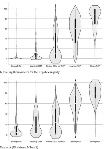 Figure 1. Evaluation of Trump and the Republican party by partisan identification; violin plots (a) Feeling thermometer for Donald Trump. (b) Feeling thermometer for the Republican party. Dataset A (US citizens, MTurk 1).