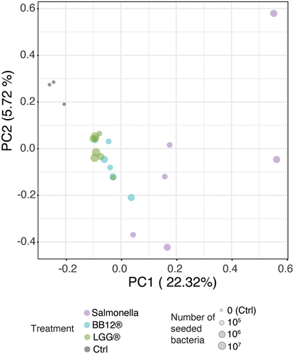 Figure 4. Response to coculture with different microbes.