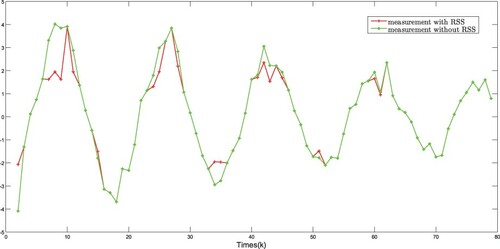 Figure 7. yk with and without RSS for node 1.