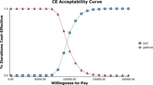 Figure 3 Cost-effectiveness acceptability curves for gefitinib alone versus the gefitinib combined with chemotherapy in China.