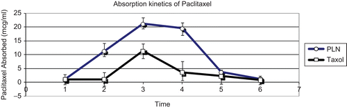 Figure 2.  Absorption kinetics of paclitaxel.