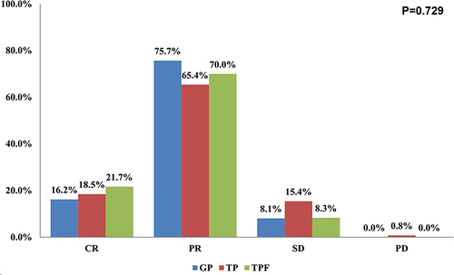Figure 1 Treatment responses of the primary nasopharyngeal tumors after induction chemotherapy with different induction chemotherapy regimens.
