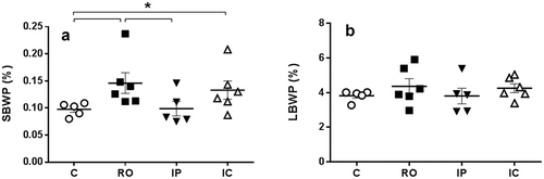 Figure 3. Spleen (a) and liver (b) relative weight to the total live weight of experimental hamsters inoculated with L.donovani by different routes. Abbreviations as in Figure 2. Values are means ± SEM. *P < 0.05: significant differences.