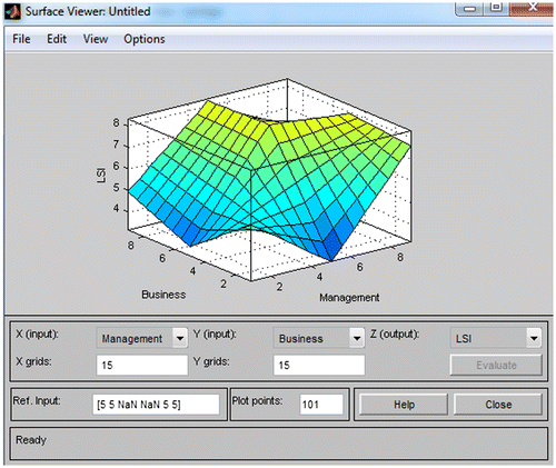 Figure 13. Generated surface: management and business as inputs.