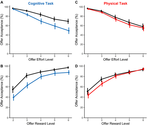 Figure 3 The effects of sleep restriction on motivation. Fully rested condition is shown in black and sleep restricted condition is shown in blue (cognitive task) or red (physical task). The percentage of trials in which the high-effort/high-reward offer was chosen are plotted as a function of (A and C) effort, and (B and D) reward, for the (A and B) cognitive effort task, and the (C and D) physical effort task. Offer acceptance rates are plotted as group means, with error bars indicating one standard error. (A) Sleep restriction impaired cognitive motivation, with a more pronounced effect at the highest levels of effort and (B) across all levels of reward. (C) In contrast, sleep restriction did not change the willingness to invest any level of physical effort, (D) at any level of reward.