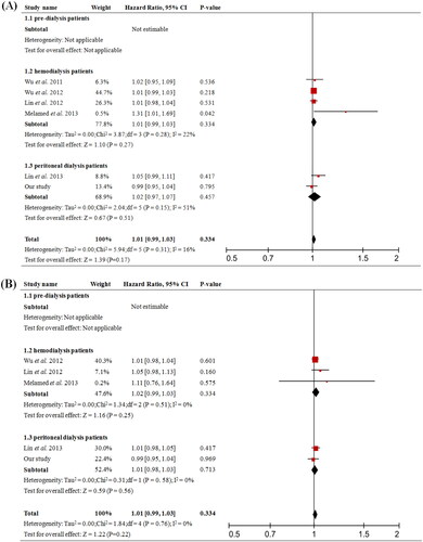 Figure 5. Forest plots of association between serum total-IS and the risk of clinical outcome in pre-dialysis and dialysis patients. (A) Total-IS and all-cause mortality, (B) Total-IS and cardiovascular event. CI, confidence interval.