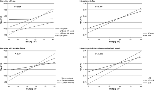 Figure 3. Importance of age, sex, smoking status, and cumulative tobacco consumption when BMI is predicting FEV1/FVC. In the interaction analyses regarding consumption, only current- and former-smokers were included. All models included if possible age, height, sex, cumulative tobacco consumption, and smoking status as independent explanatory covariates. p-values are for interaction and were yielded with Wald test. BMI = body mass index; FEV1 = forced expiratory volume in 1 second; FVC = forced vital capacity.