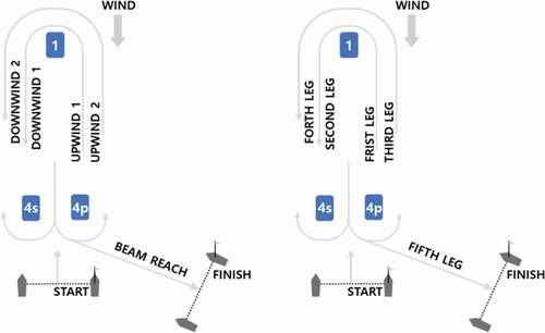 Figure 1. Windward-leeward course. The windward-leeward course consisted of two upwind (windward), two downwind (leeward), and one beam reach sections.