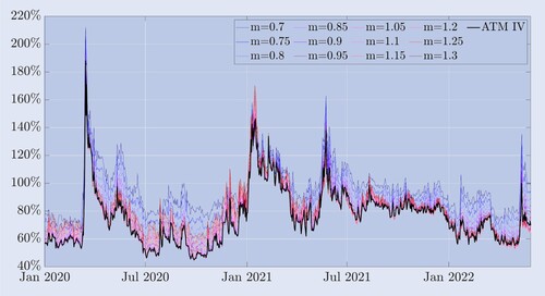 Figure 3. Bitcoin implied volatility and ATM deviation.Implied volatility curves for bitcoin options with 30-day constant maturity, daily between 1 January 2020 and 30 June 2022 derived from out-of-the-money and at-the-money options for different strike levels ranging from 30% below to 30% above the current value of the underlying BTC index.