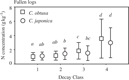 Figure 6. Fallen log nitrogen concentrations of Chamaecyparis obtusa (Sieb. et Zucc.) Endl. (squares) and Cryptomeria japonica D. Don (circles) in decay classes 1–4. Bars are sample standard deviations. Different letters indicate significant differences (P < 0.05).