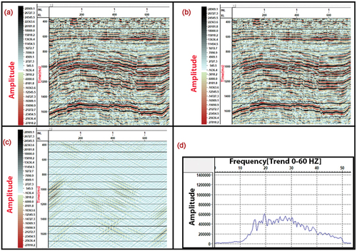 Figure 10. Line # 1 F-K application showing how much linear noises had been attenuated; (a) before applying F-K filter, (b) after applying F-K filter, (c) difference (after – before), & (d) amplitude spectrum after FX Decon application.