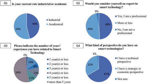 Figure 2. Expertise of respondents.