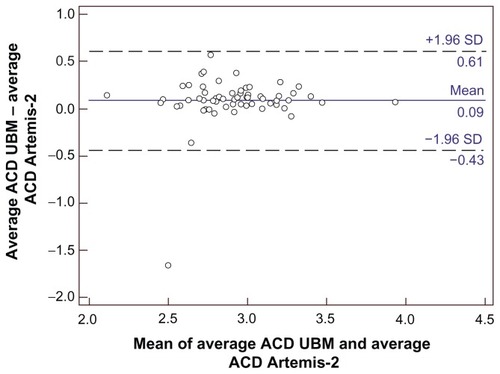 Figure 4 Bland–Altman diagram showing the difference and agreement limits of the ACD measurements obtained with the UBM and Artemis-2 VHFUS.