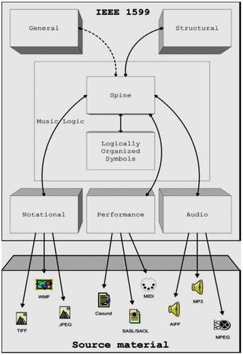 Figure 7. All layers in IEEE 1599 (Wick, Hartelt, and Puppe Citation2020).