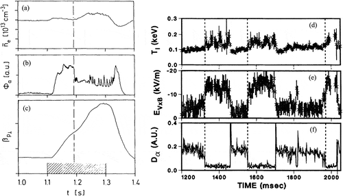 Figure 9. Time evolution of (a) line averaged density, (b) atom flux reflected from the divertor plate, (c) beta poloidal, (d) edge ion temperature, (e) edge radial electric field, and (f) intensity of line emission (from Figure 1(a)(c)(e) in [Citation7] and Figure 2(a)(e)(f) in [Citation50]).