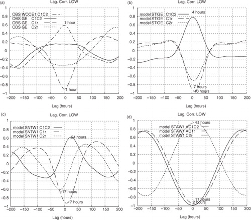 Fig. 9 Same as Fig. 8 but for selected observed and simulated series low-pass filtered to focus on the subinertial variability. a) based on observations using WOCE1 and GE data; b) based on the simulation STIGE; c) based on the simulation without tide SNTW1; d) based on the simulation where only tide is considered as a forcing STAW1. In d) the absolute value AC1 of the first mode C1 is used for correlations.