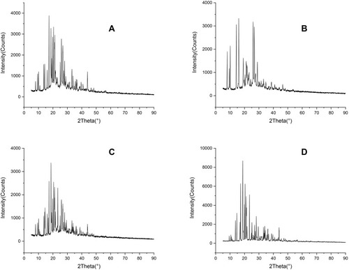 Figure 3 PXRD patterns of (A) the BRE-NP, (B) raw BRE, (C) mannitol, (D) the physical mixture of raw BRE and mannitol.