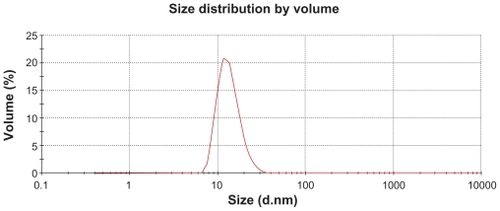 Figure S6 PGG-PTX (2,000 μg/mL) in saline. Diameter = 13.7 nm; PDI = 0.404.