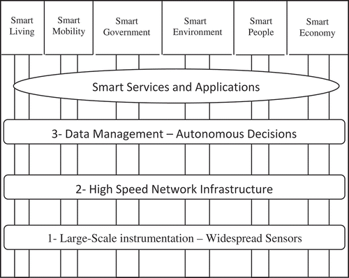 Figure 4. Building blocks of Smart City architecture.