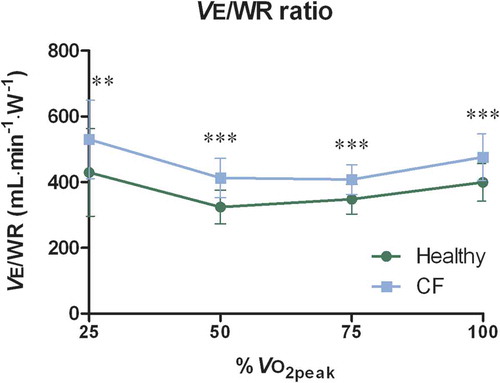 Figure 5. V̇E/WR relationship during exercise in pediatric CF patients compared to healthy peers. Redrawn after Bongers et al. [Citation44].