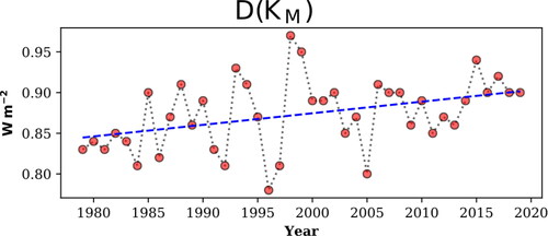 Fig. 5. The dissipation rate of the mean kinetic energy D(KM).