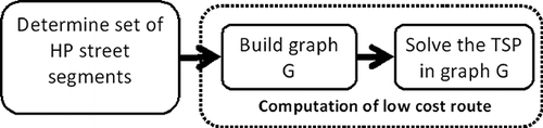 Figure 3. Flowchart of the main three steps of the proposed algorithm.