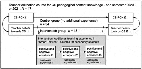 Figure 1. Research design; CS = computer science; PCK = pedagogical content knowledge.