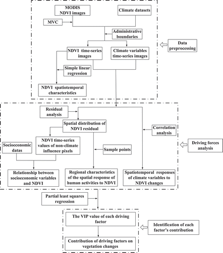 Figure 2. Flowchart of the methodology used in this study.