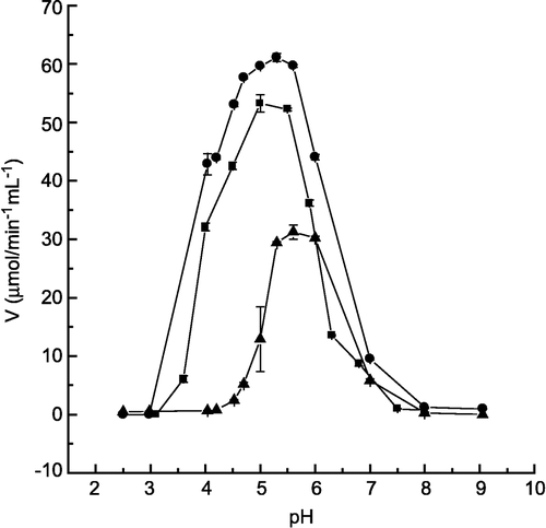 Figure 6 Effects of quercetin and morin on LMrPTP activity at different pH values. The enzyme activity was determined as described in Materials and methods with p-NPP as substrate, at different pH values, in the absence (▪) and in the presence of 400 μM quercetin. (•) or morin (▴). Bars represent the s.e. of triplicate determinations.